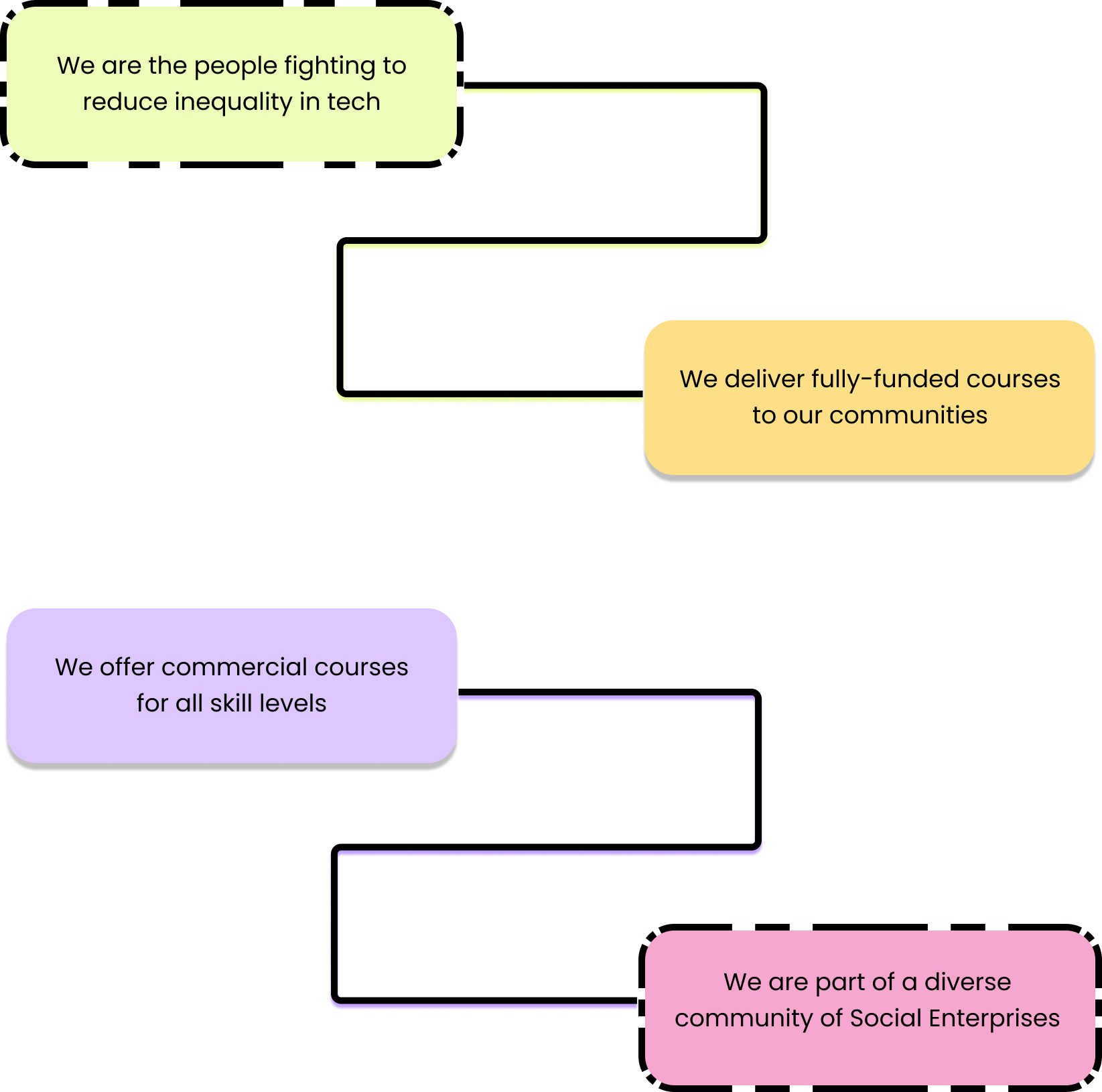 four cards connected by thick black lines. First card says - We are the people fighting to reduce inequality in tech. Second card says - We deliver fully-funded courses to our communities. Third card says - We offer commercial courses for all skill levels. Fourth card says - We are part of a diverse community of Social Enterprises.